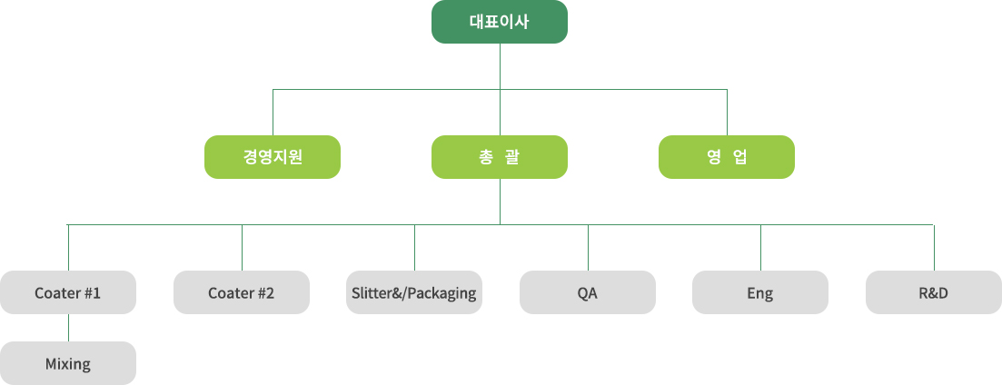 조직도